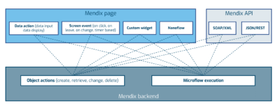 mendix backend frontend interation