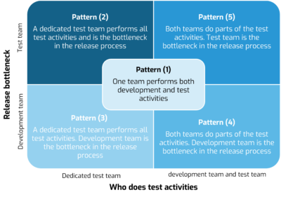 organizational pattern development