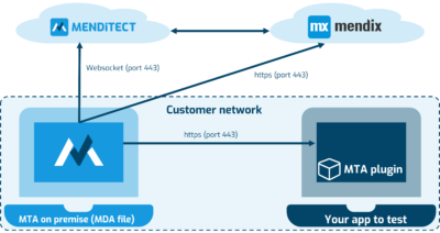 MTA architecture on premise