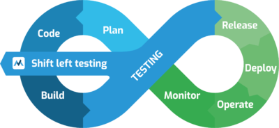 shift left testing
